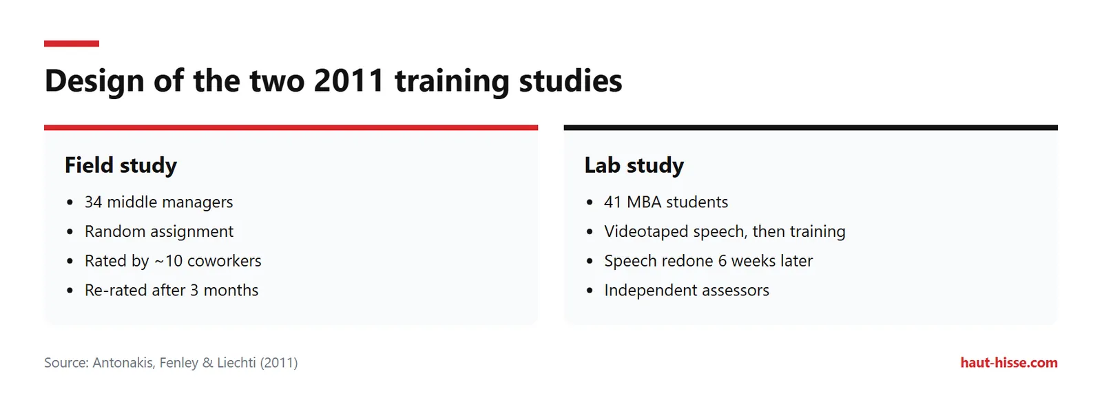 Two 2011 designs: field study with 34 managers at 3 months, lab study with 41 MBA students at 6 weeks.