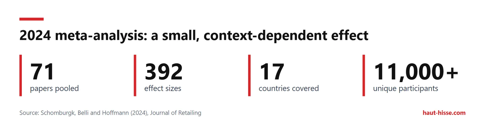 Why you spend more with a bank card than in cash 2 2024 meta-analysis: 71 papers, 392 effect sizes, over 11,000 participants, 17 countries, a small but significant effect.