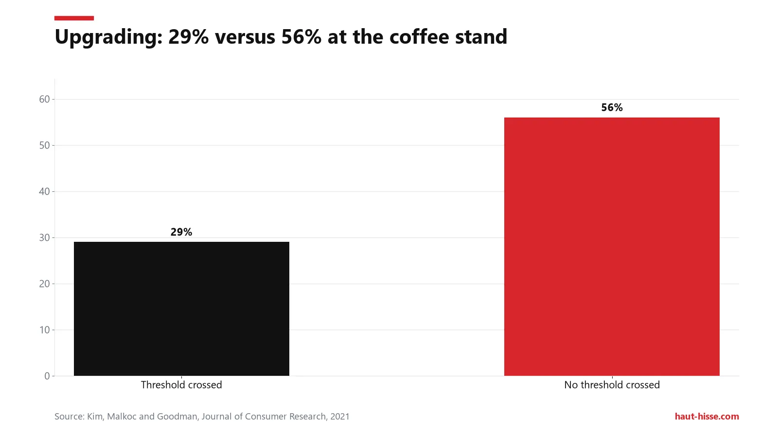 Why prices end in 99: What research actually shows 3 Share of customers choosing the large coffee: 29% when crossing the $1 threshold (0.95/1.20), 56% otherwise (1.00/1.25).