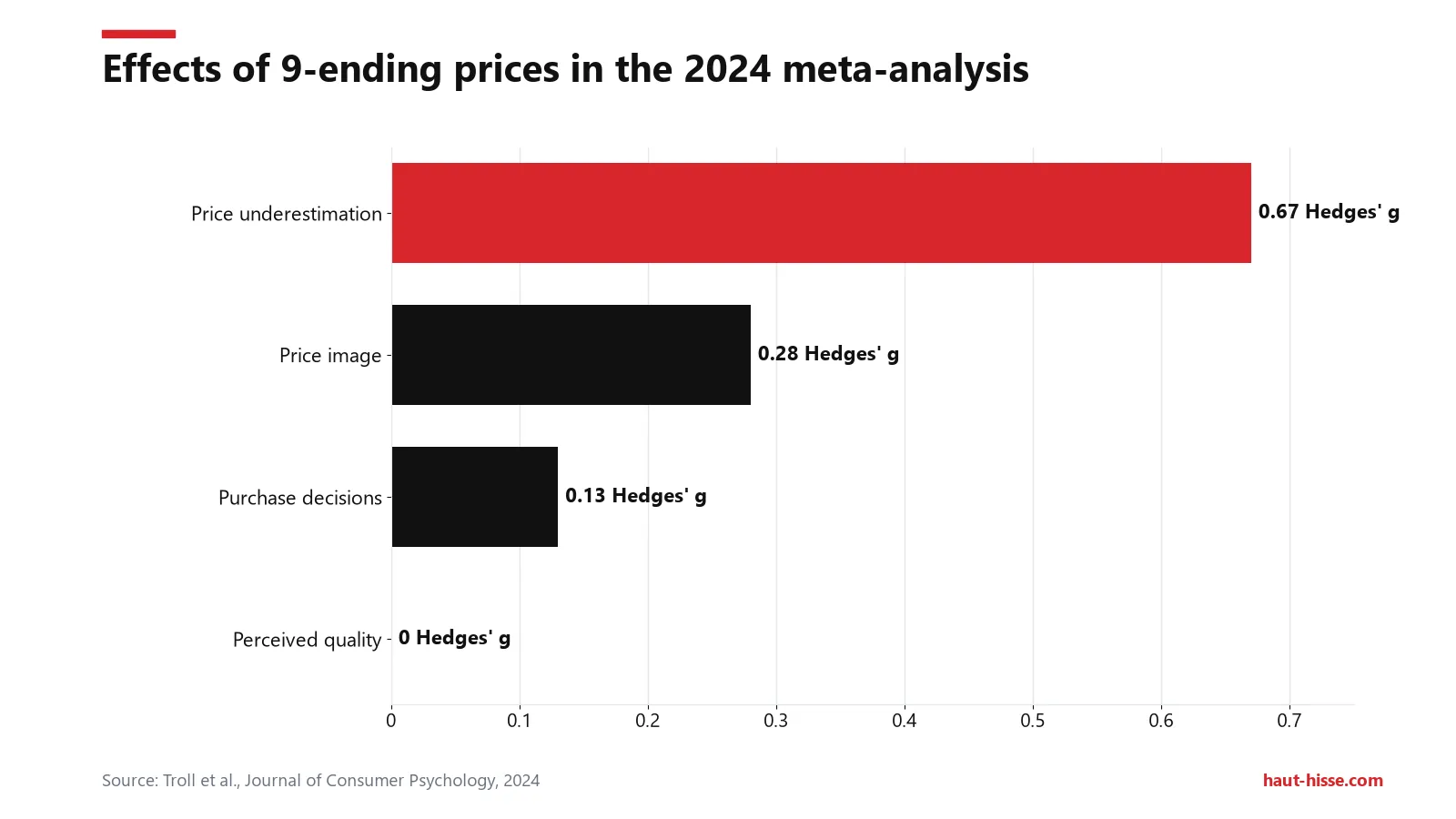 Why prices end in 99: What research actually shows 2 Hedges' g: underestimation 0.67, price image 0.28, purchase 0.13, perceived quality 0.00. Effects are small.