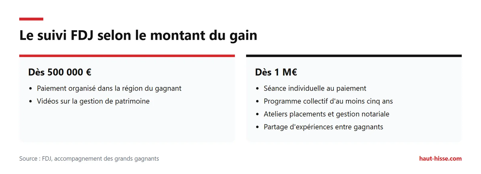 Deux paliers FDJ : accompagnement dès 500 000 €, suivi renforcé dès 1 M€ avec programme d'au moins cinq ans.