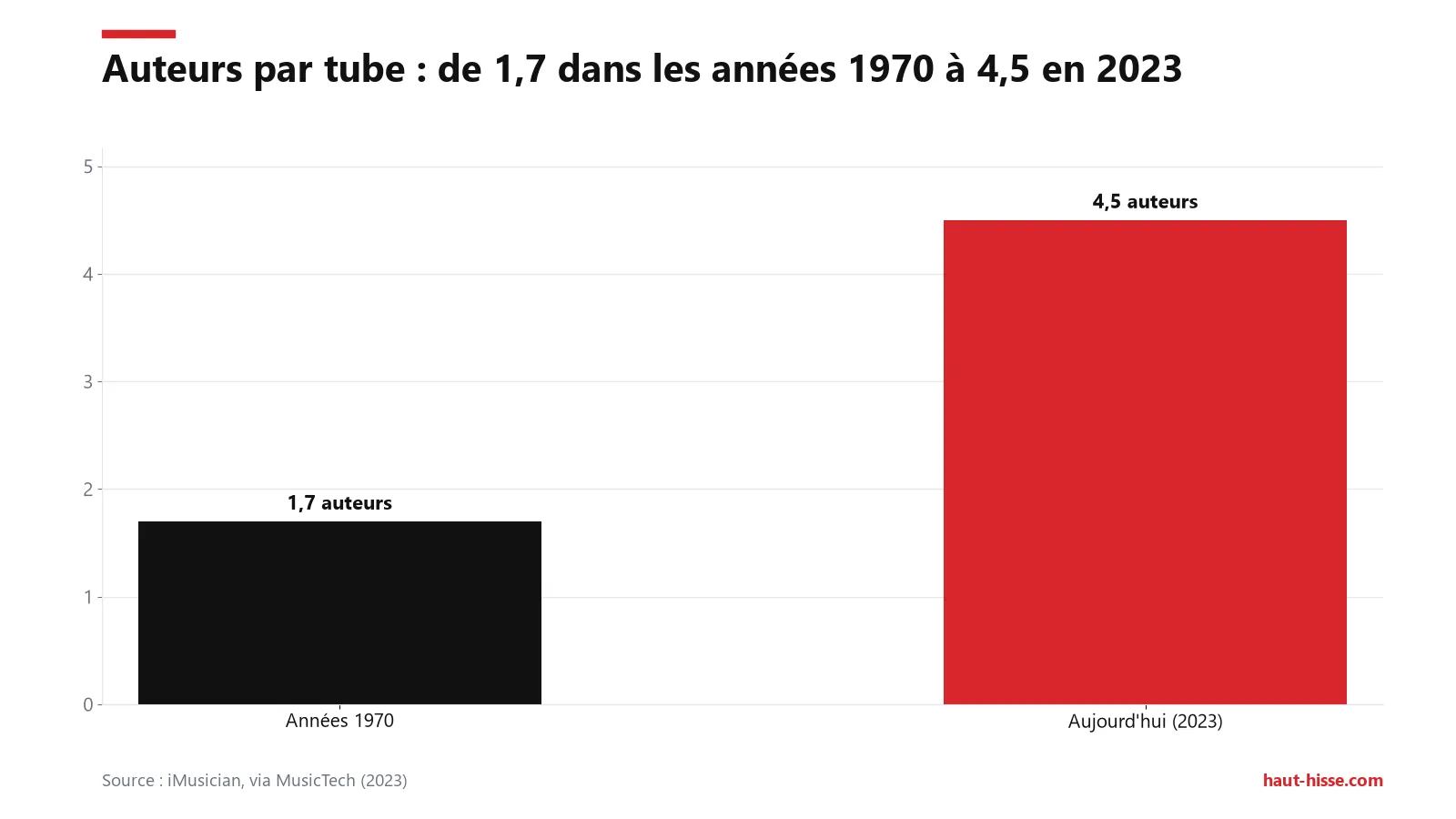 Le nombre moyen d'auteurs par tube passe de 1,7 (années 1970) à 4,5 aujourd'hui, selon iMusician (2023).