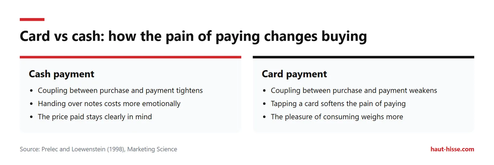 Why you spend more with a bank card than in cash 1 Comparison: cash tightens the link between purchase and payment, while cards weaken it and soften the pain of paying.