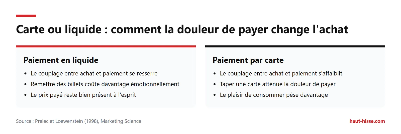 Comparaison : le liquide resserre le lien entre achat et paiement, la carte l'affaiblit et atténue la douleur de payer.