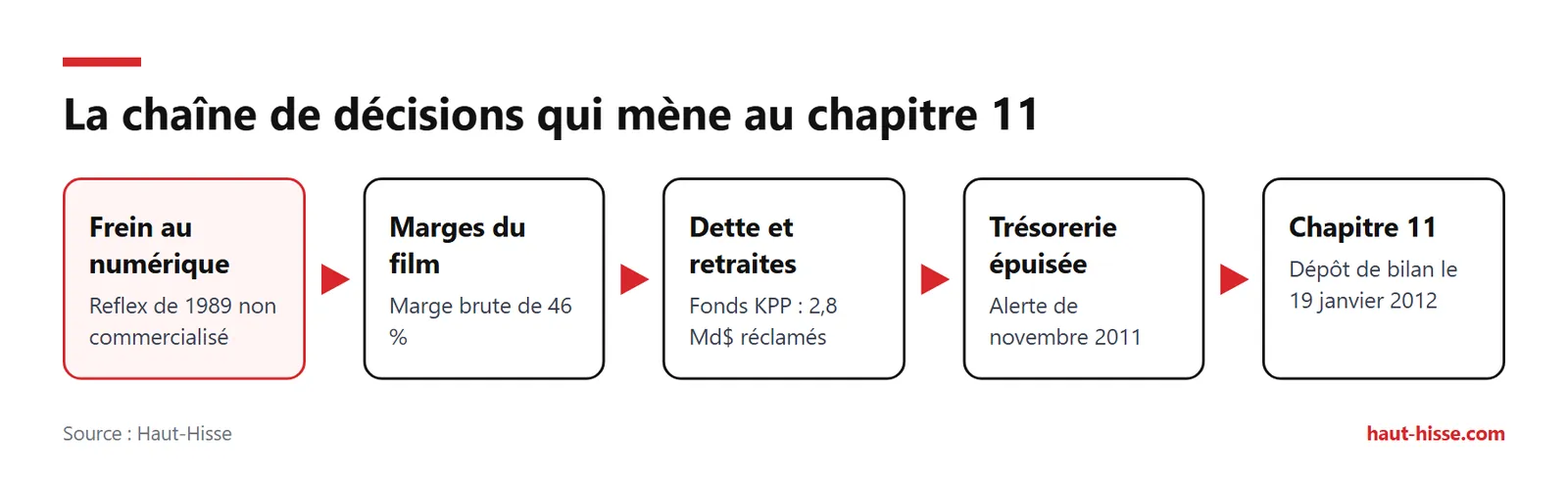 Pourquoi Kodak a fait faillite : la chaîne des erreurs 4 Quatre maillons relient le frein au numérique, les marges du film, la dette et la trésorerie au dépôt de bilan du 19 janvier