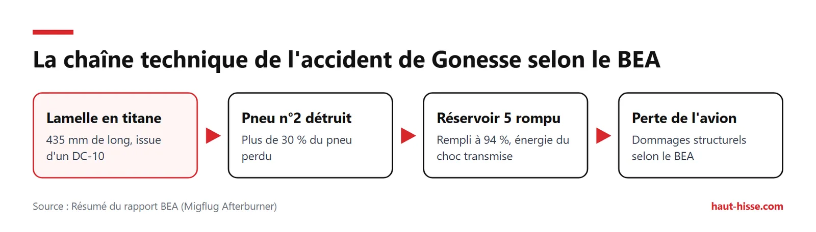 Chaîne en 4 étapes : lamelle de 435 mm, pneu n°2 détruit, réservoir 5 rompu à 94 %, perte de l'avion.