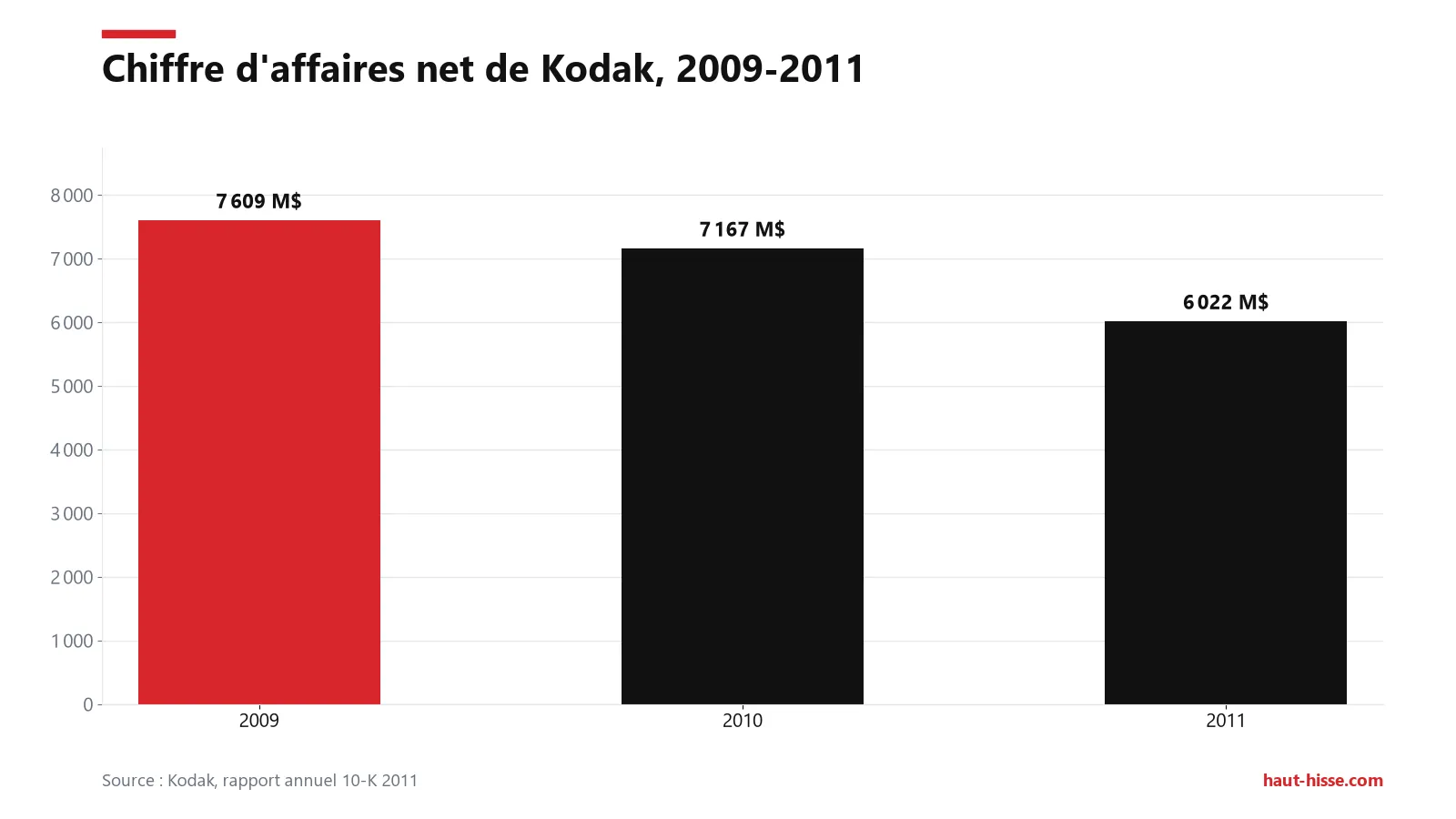 Pourquoi Kodak a fait faillite : la chaîne des erreurs 2 Le chiffre d'affaires de Kodak chute de 7 609 M$ en 2009 à 7 167 M$ en 2010 puis 6 022 M$ en 2011.