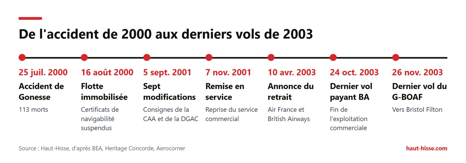 Frise de 7 dates, du crash du 25 juillet 2000 au dernier vol du G-BOAF le 26 novembre 2003.