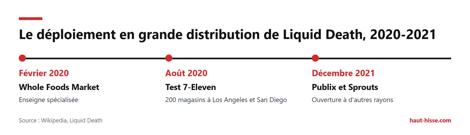 Chronologie : Whole Foods en février 2020, 200 7-Eleven en août 2020, Publix et Sprouts en décembre 2021.