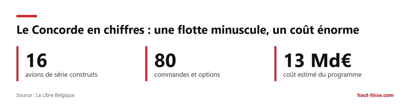 Chiffres clés : 16 avions de série pour 80 commandes et options, programme d'environ 13 milliards d'euros.