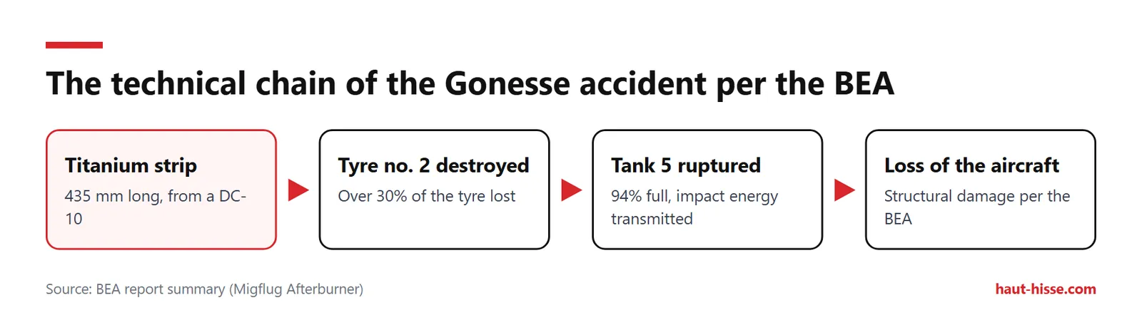 4-step chain: 435 mm strip, tyre no. 2 destroyed, tank 5 (94% full) ruptured, loss of the aircraft.