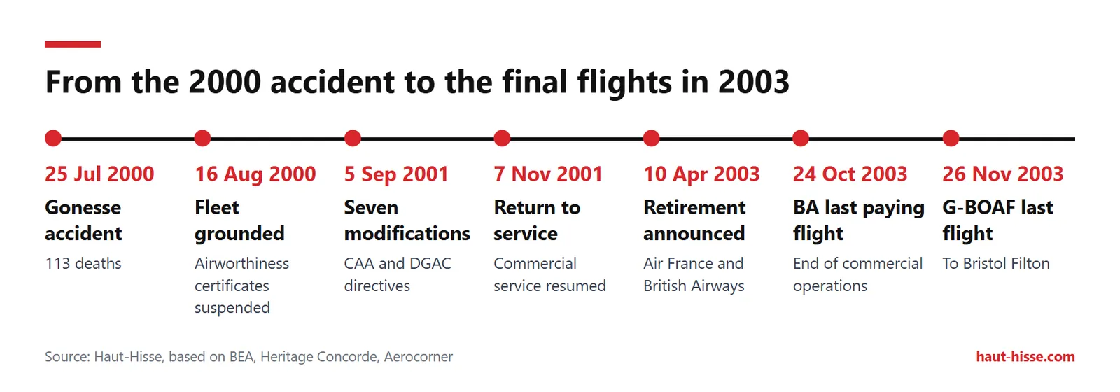 Timeline of 7 dates, from the 25 July 2000 crash to the G-BOAF's last flight on 26 November 2003.