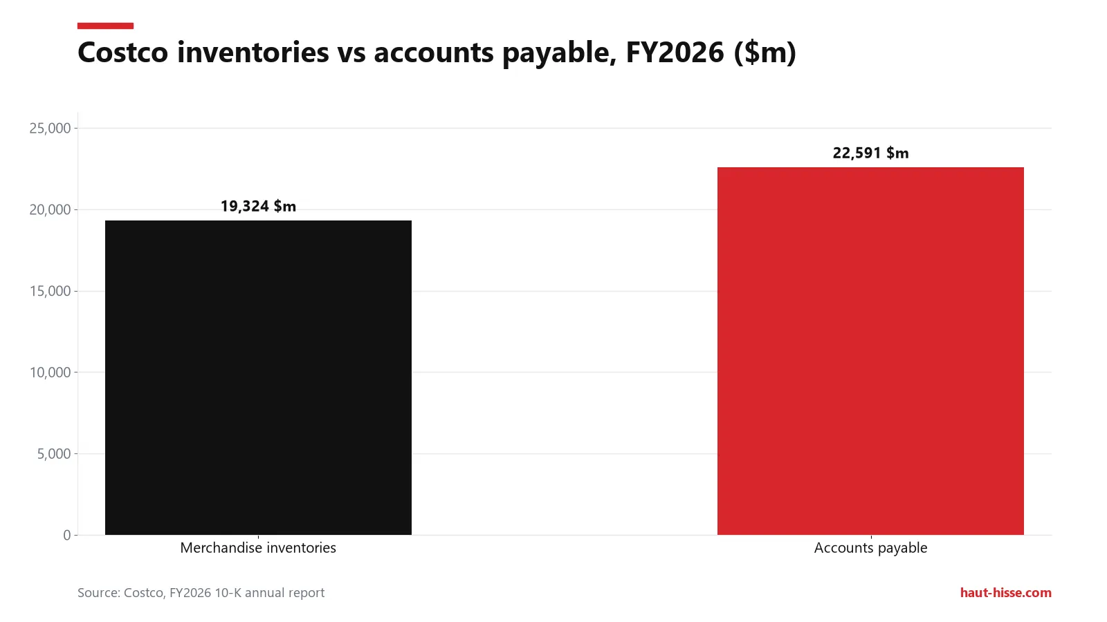Accounts payable ($22,591m) exceed inventories ($19,324m): suppliers finance the entire stock.