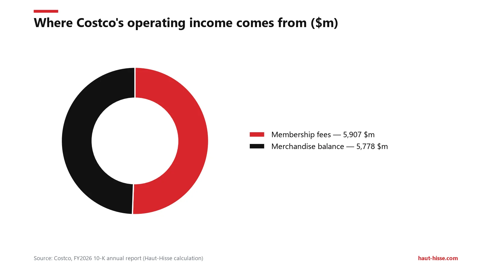 Fees of $5,907m versus about $5,778m from merchandise: the $11,685m operating income is split almost evenly.