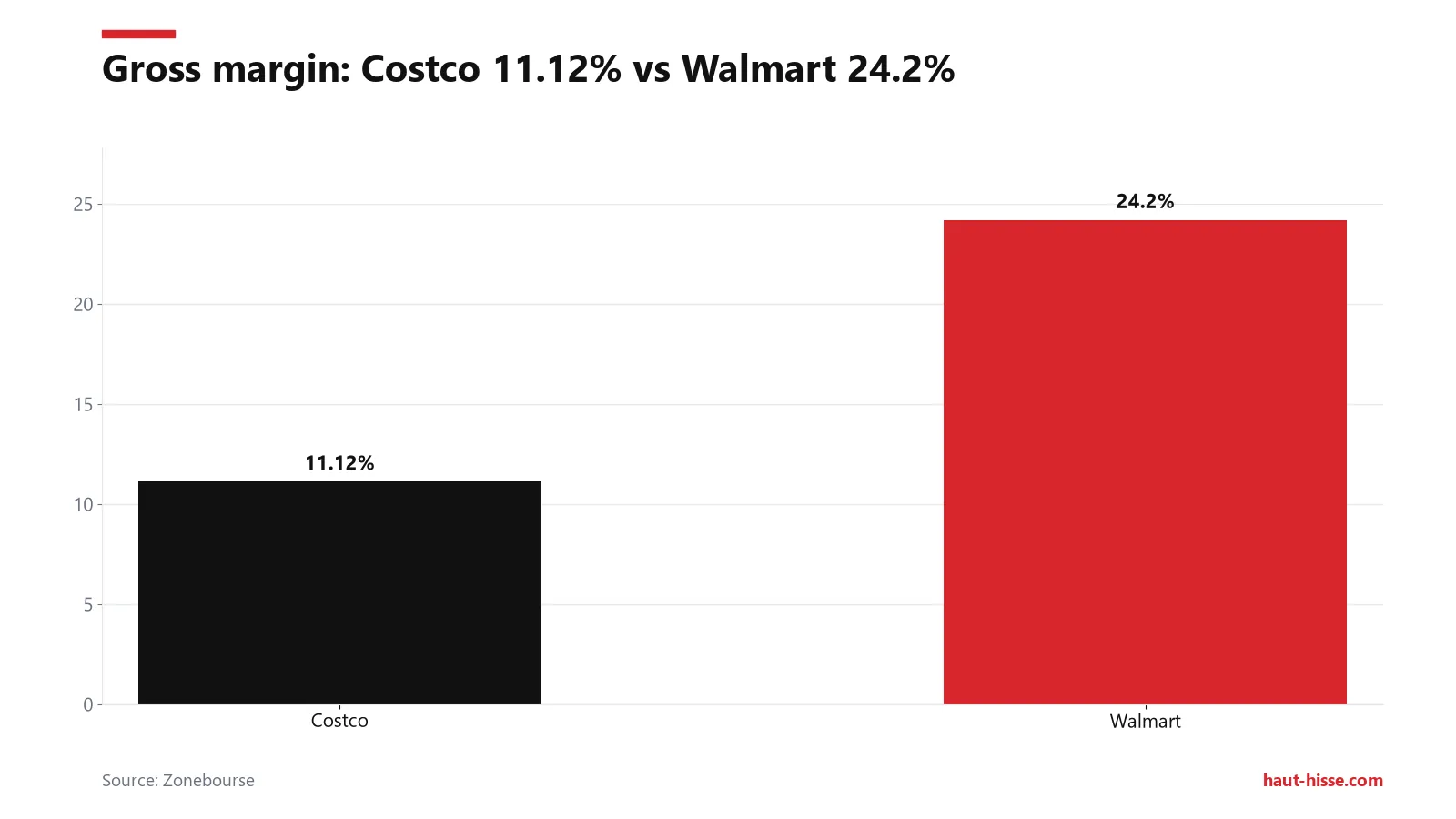 Costco's gross margin (11.12%) is less than half of Walmart's (24.2%), according to Zonebourse.