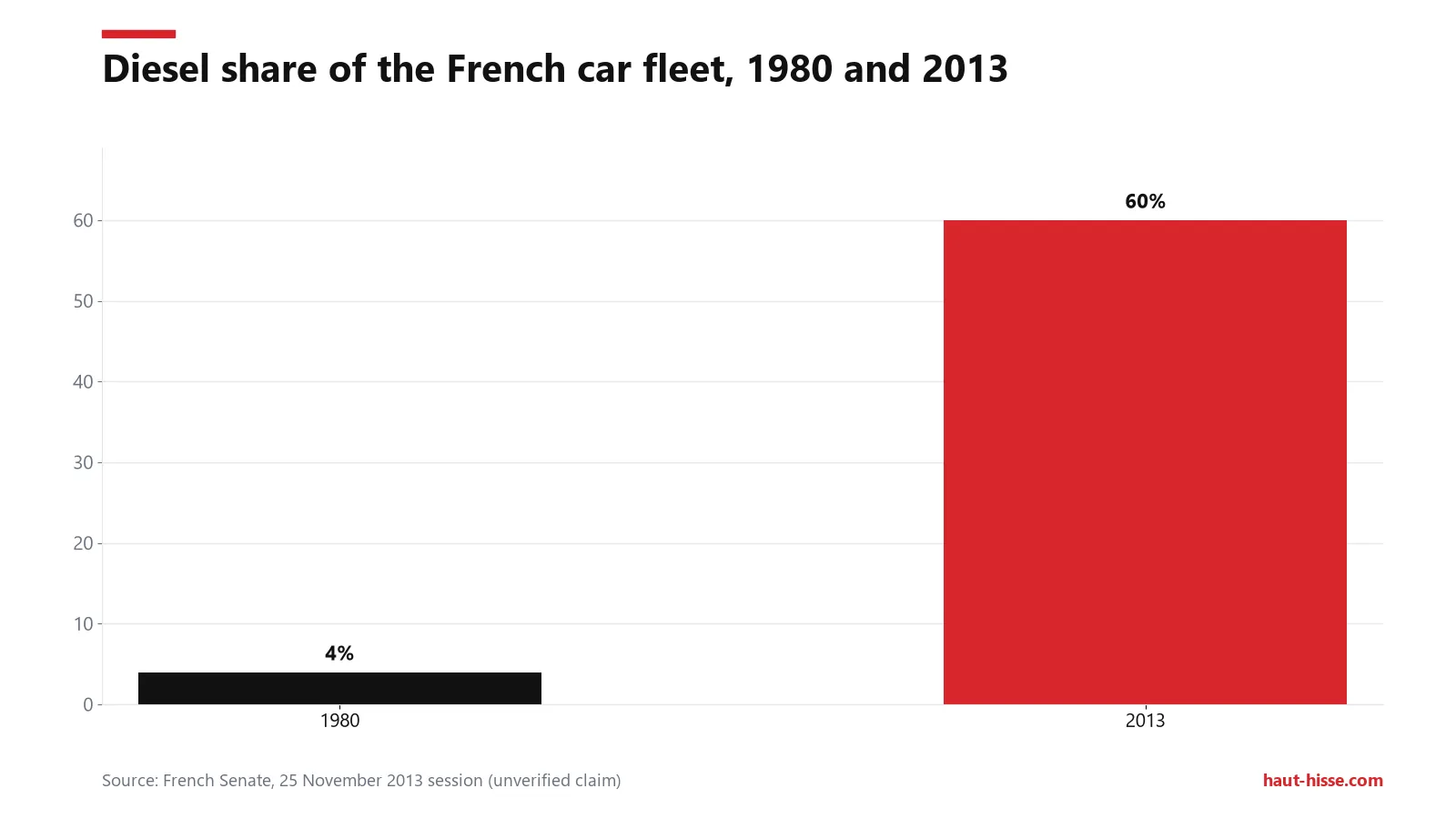 How second-order thinking helps anticipate real outcomes 2 Diesel rises from 4% of the fleet in 1980 to 60% in 2013, per a senator (unverified).