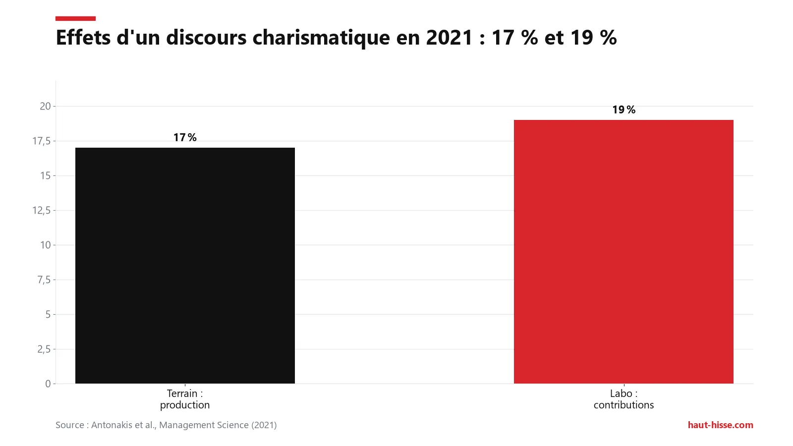 Un discours charismatique a accru la production d'environ 17 % (terrain) et les contributions jusqu'à 19 % (laboratoire).