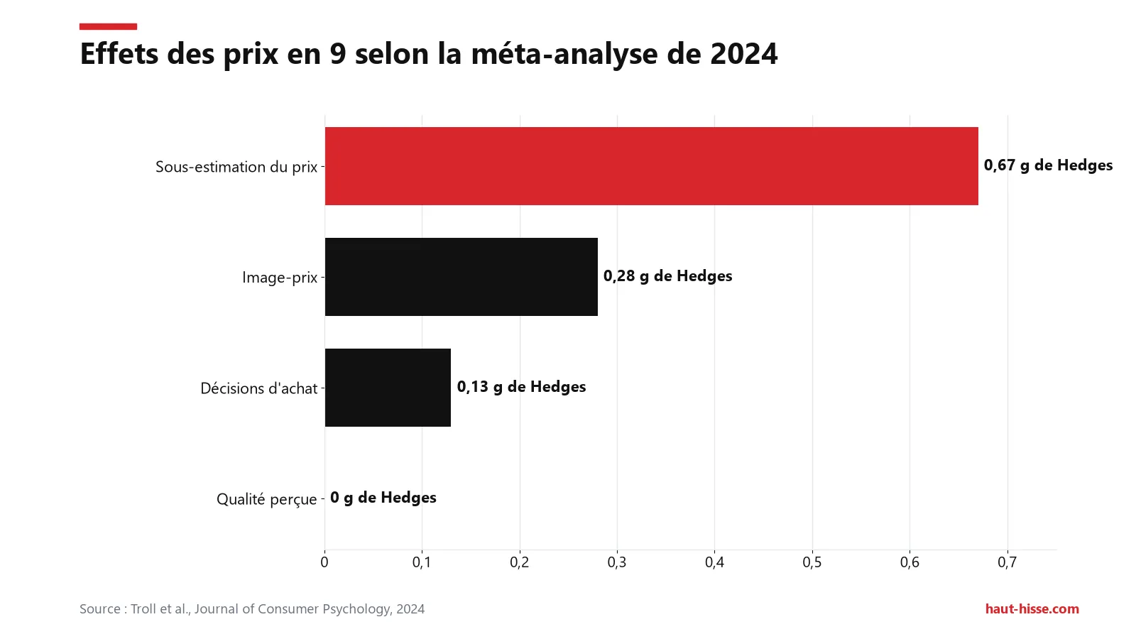Effet (g de Hedges) : sous-estimation 0,67, image-prix 0,28, achat 0,13, qualité perçue 0,00. Effets petits.