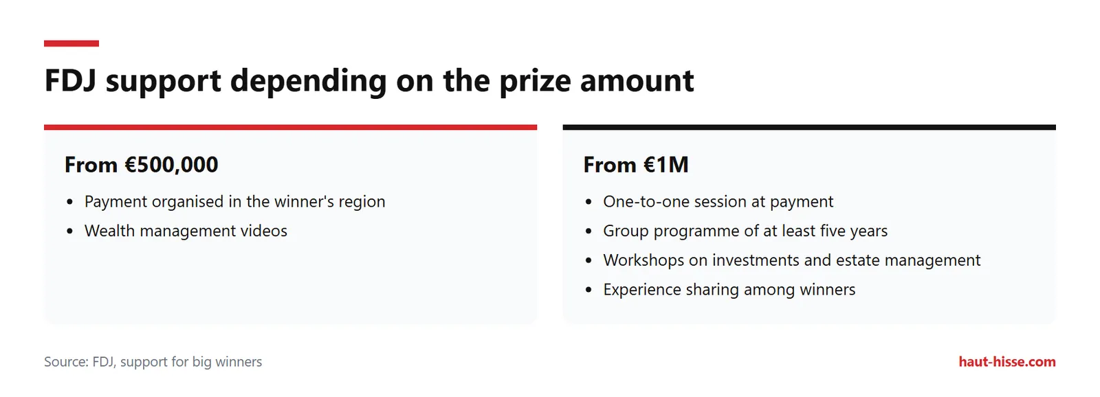 Two FDJ tiers: support from €500,000, enhanced follow-up from €1M with a programme of at least five years.