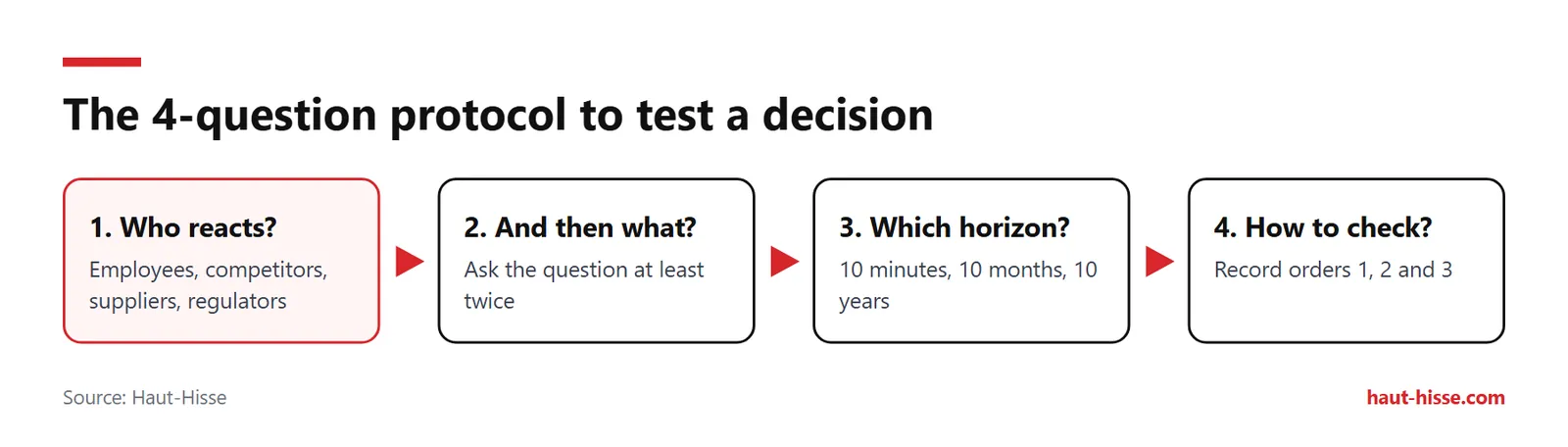 How second-order thinking helps anticipate real outcomes 3 Four steps: who reacts, then what, which horizon, how to check in writing.