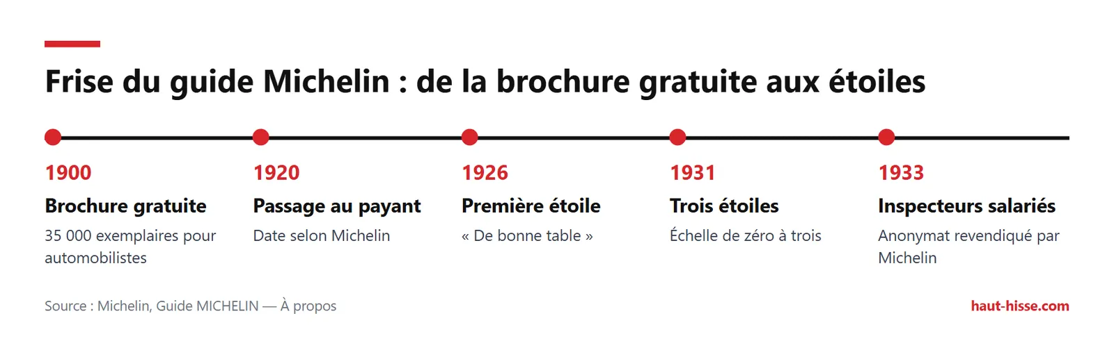 Frise : brochure gratuite en 1900, payant en 1920, première étoile en 1926, trois étoiles en 1931, inspecteurs en 1933.
