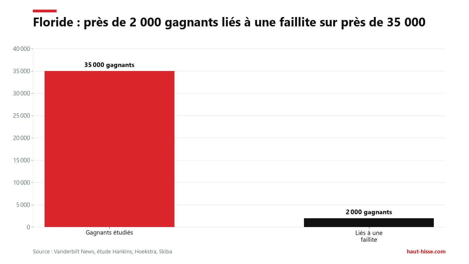 Barres : près de 35 000 gagnants floridiens, dont près de 2 000 liés à une faillite en cinq ans, loin de 70 %.