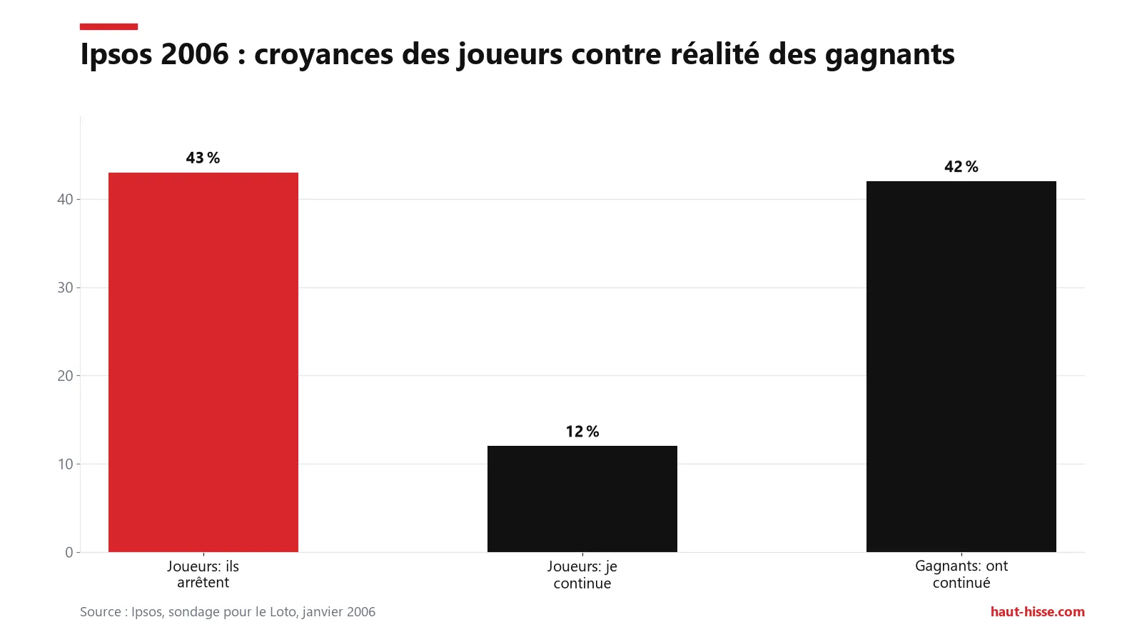 Barres : 43 % des joueurs croient que les gagnants arrêtent de travailler, 42 % des gagnants ont continué comme avant.