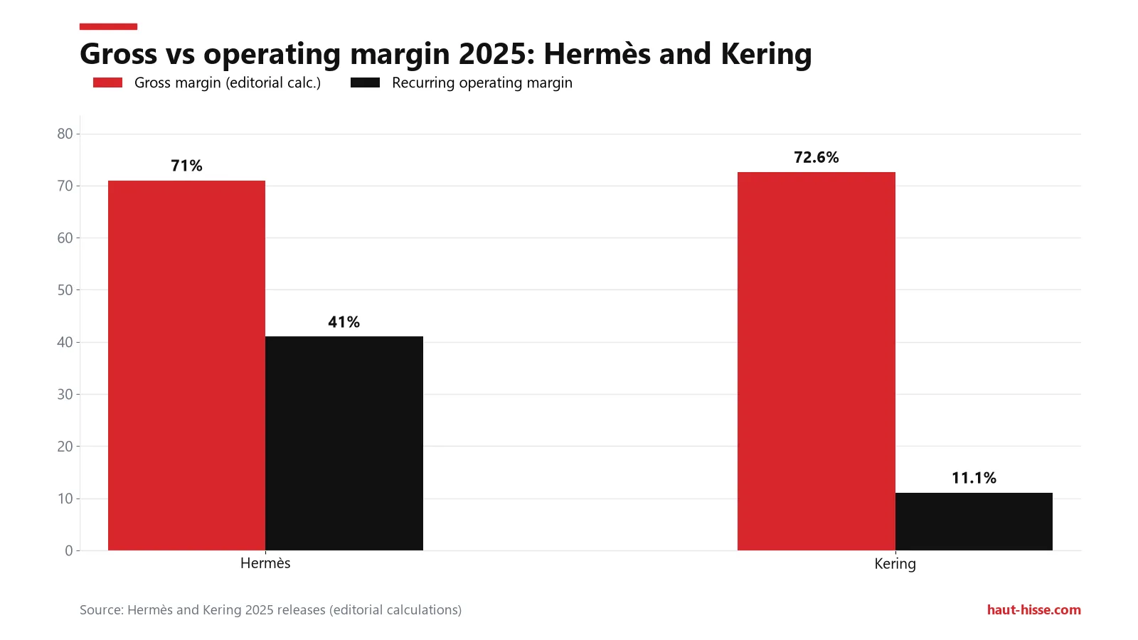 Why luxury is so expensive: costs, margins and scarcity 3 Similar gross margin (Hermès 71%, Kering 72.6%) but operating margin of 41.0% versus 11.1%.