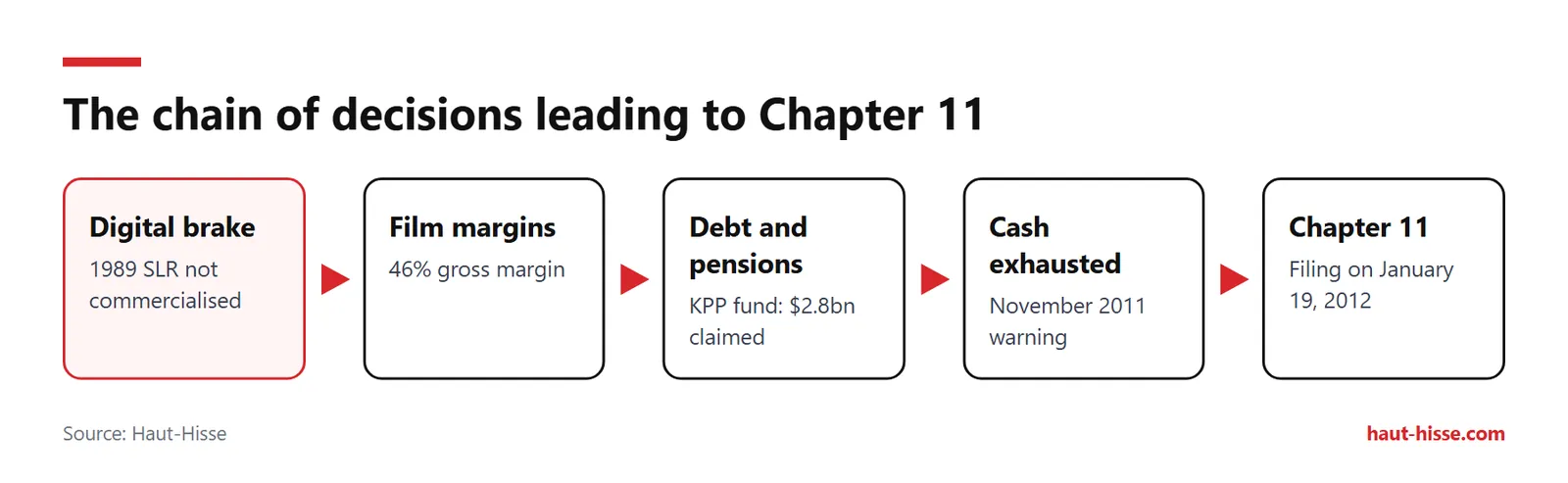 Four links connect the digital brake, film margins, debt and cash to the January 19, 2012 bankruptcy filing.