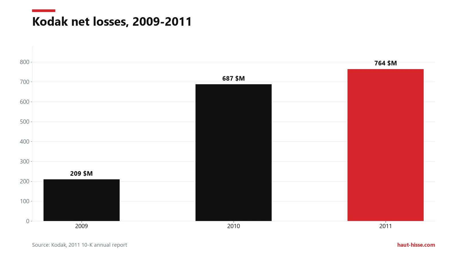 Kodak net loss rises from $209M in 2009 to $687M in 2010 and $764M in 2011.