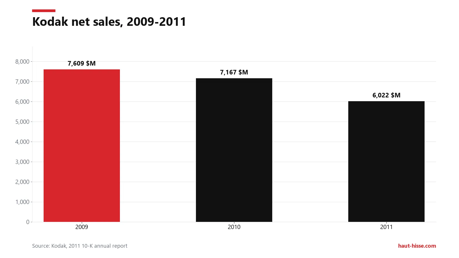 Kodak net sales fall from $7,609M in 2009 to $7,167M in 2010 and $6,022M in 2011.