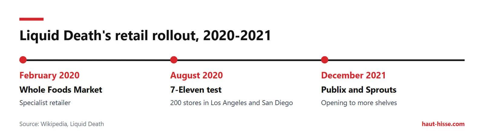Timeline: Whole Foods in February 2020, 200 7-Eleven stores in August 2020, Publix and Sprouts in December 2021.