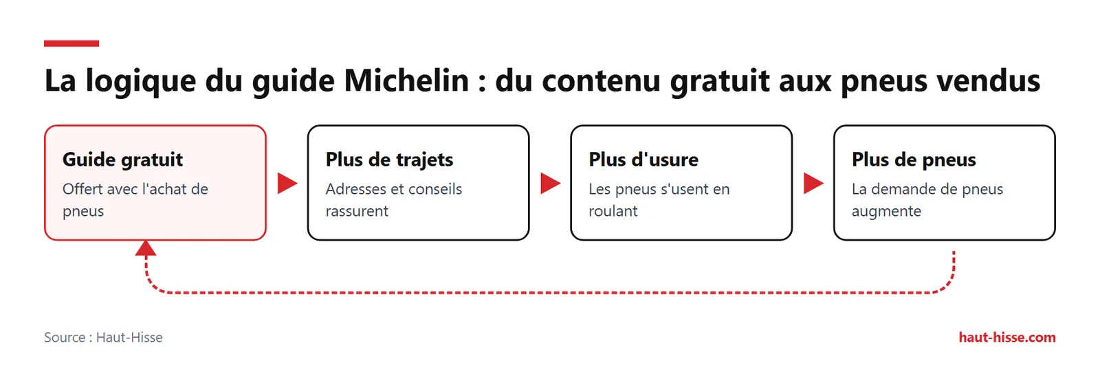Schéma en chaîne : guide gratuit de 1900, plus de trajets, plus d'usure, plus de pneus vendus pour Michelin.