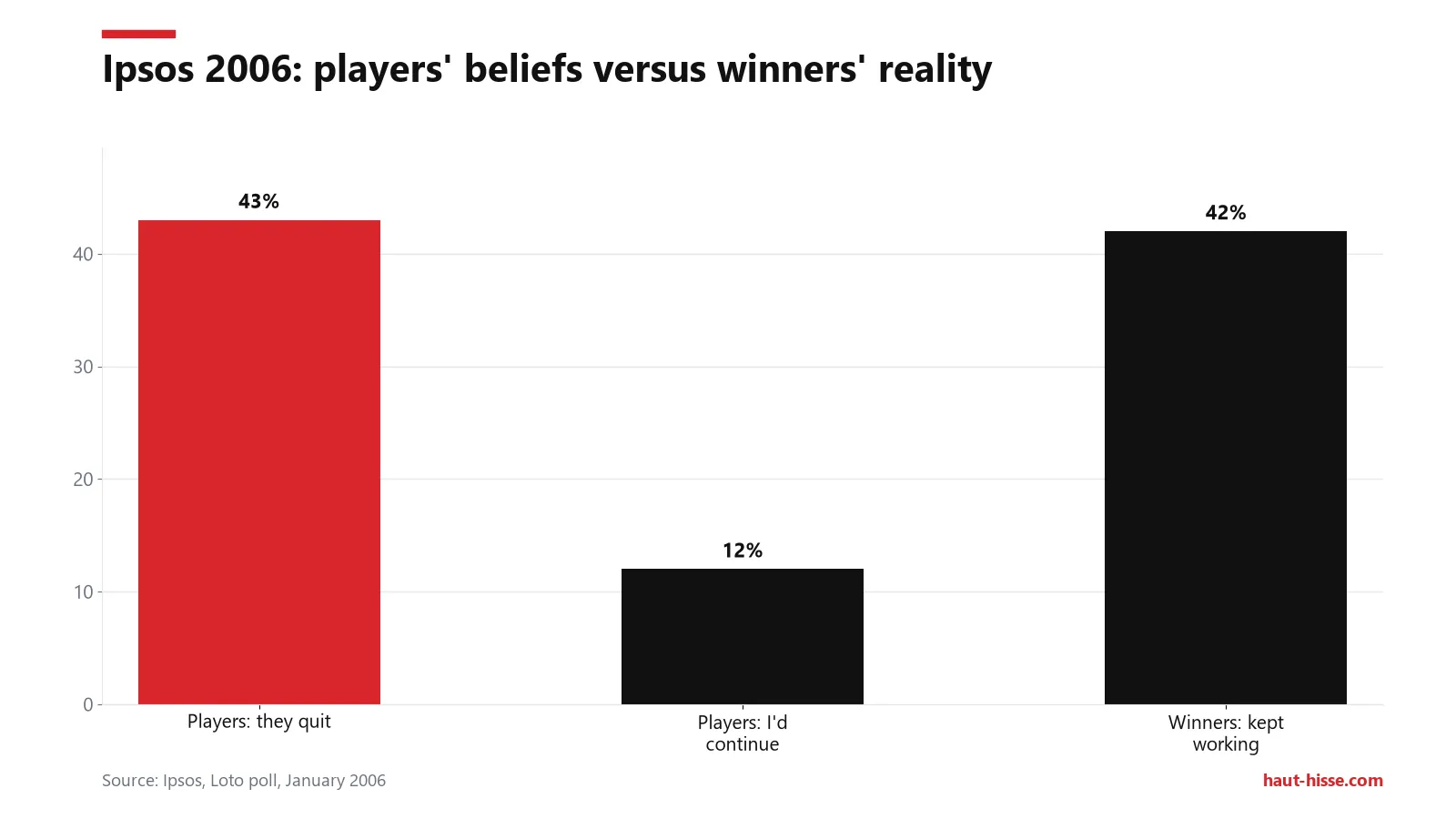 Bars: 43% of players think winners quit work, 42% of winners kept working as before.