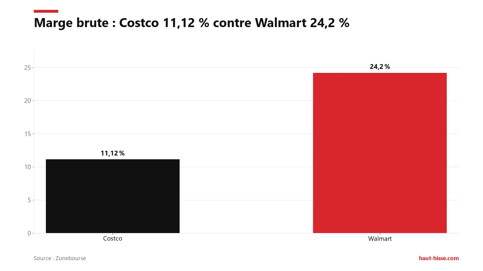 La marge brute de Costco (11,12 %) est plus de deux fois inférieure à celle de Walmart (24,2 %), selon Zonebourse.