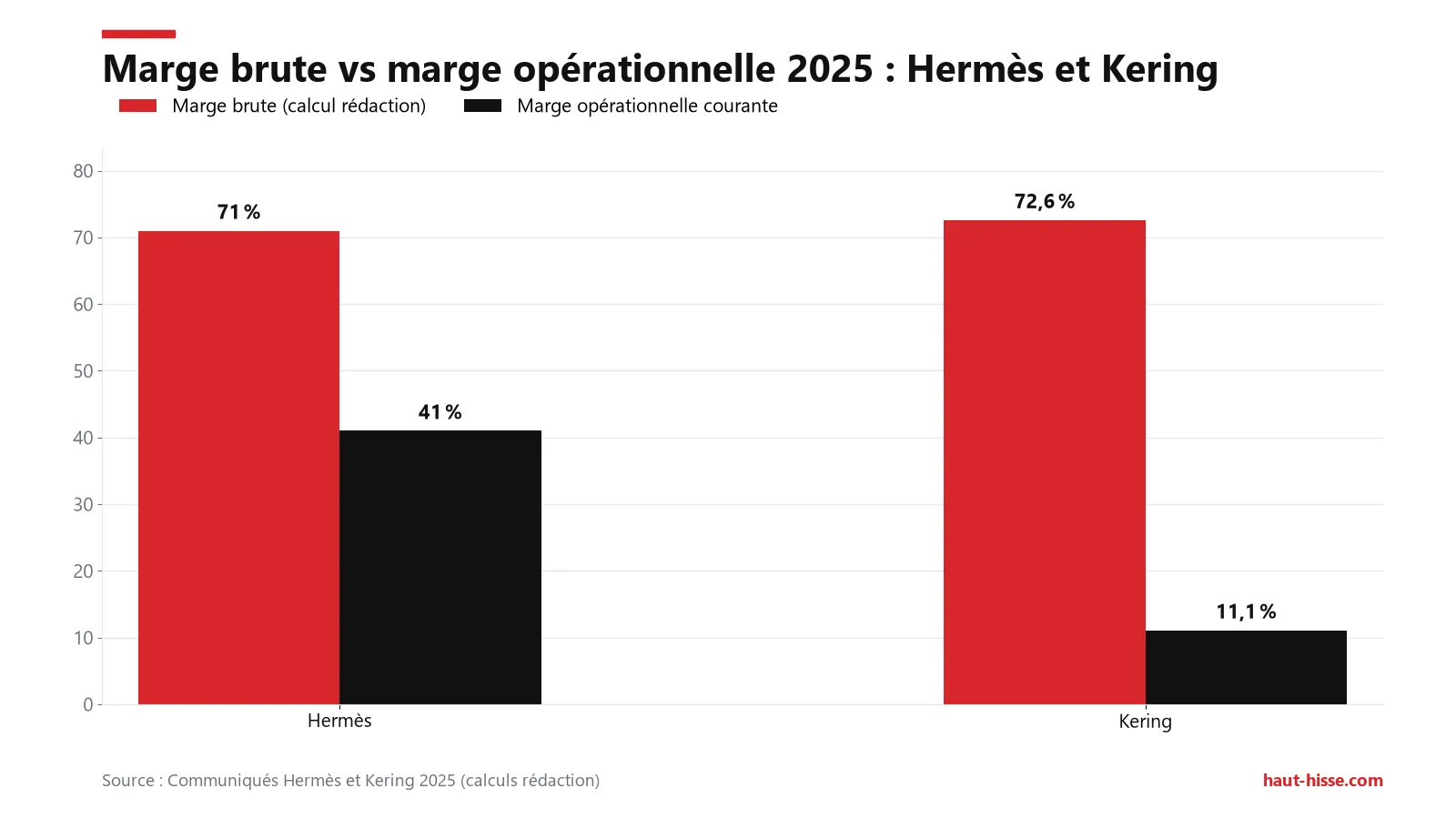 Marge brute proche (Hermès 71 %, Kering 72,6 %) mais marge opérationnelle de 41,0 % contre 11,1 %.