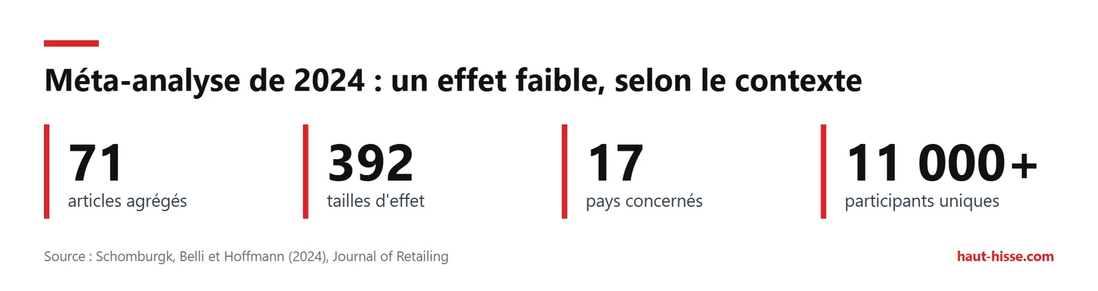 Méta-analyse de 2024 : 71 articles, 392 tailles d'effet, plus de 11 000 participants, 17 pays, effet faible mais significatif