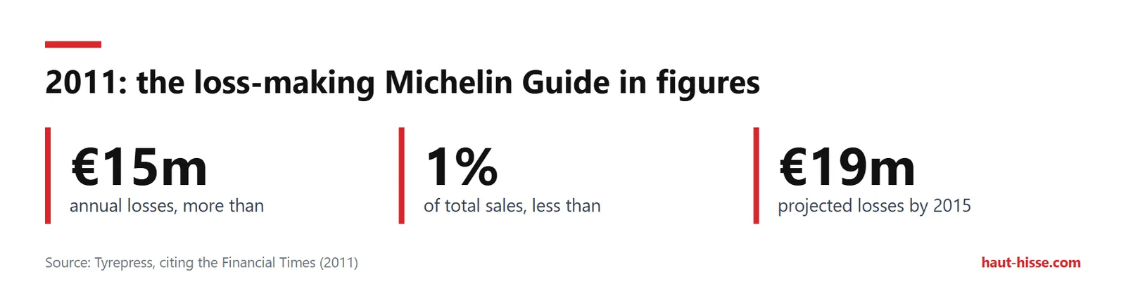 Key figures: over €15m lost a year, under 1% of sales, €19m projected losses by 2015.