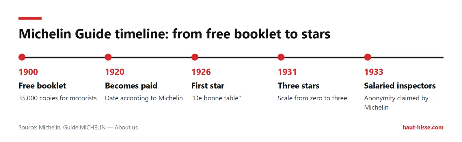 Timeline: free booklet in 1900, paid in 1920, first star in 1926, three stars in 1931, inspectors in 1933.