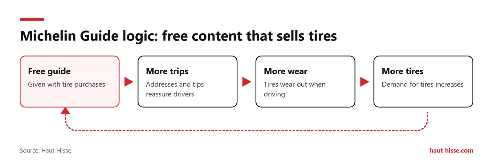 Chain diagram: free 1900 guide, more trips, more tire wear, more tires sold for Michelin.