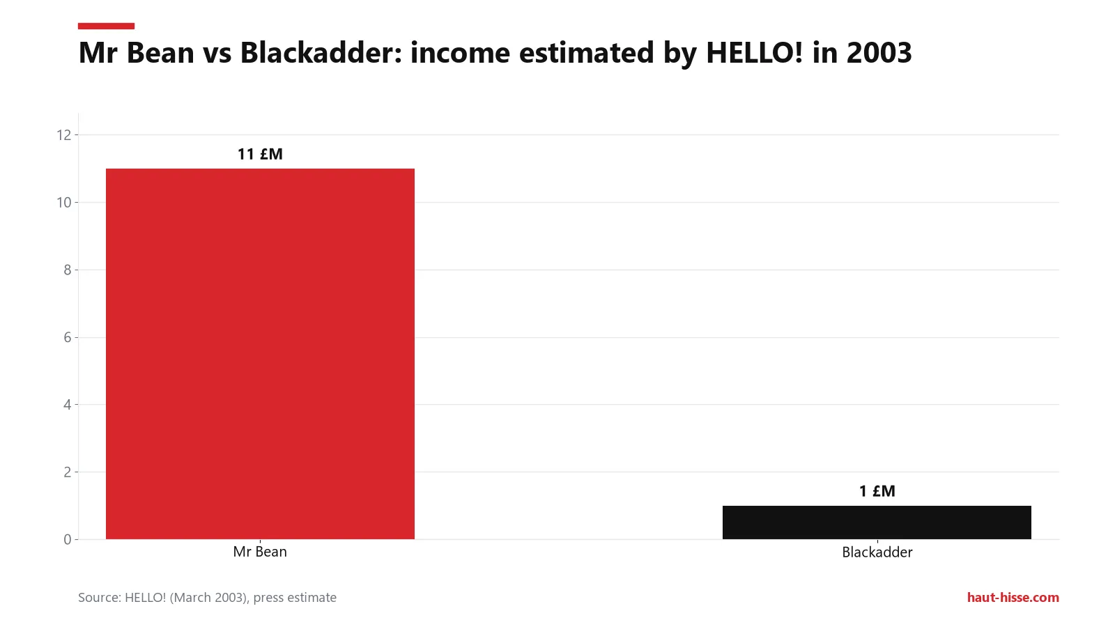 How much does Mr Bean earn? What we actually know 1 According to HELLO! (2003), Mr Bean earned Atkinson £11 million versus £1 million for Blackadder.