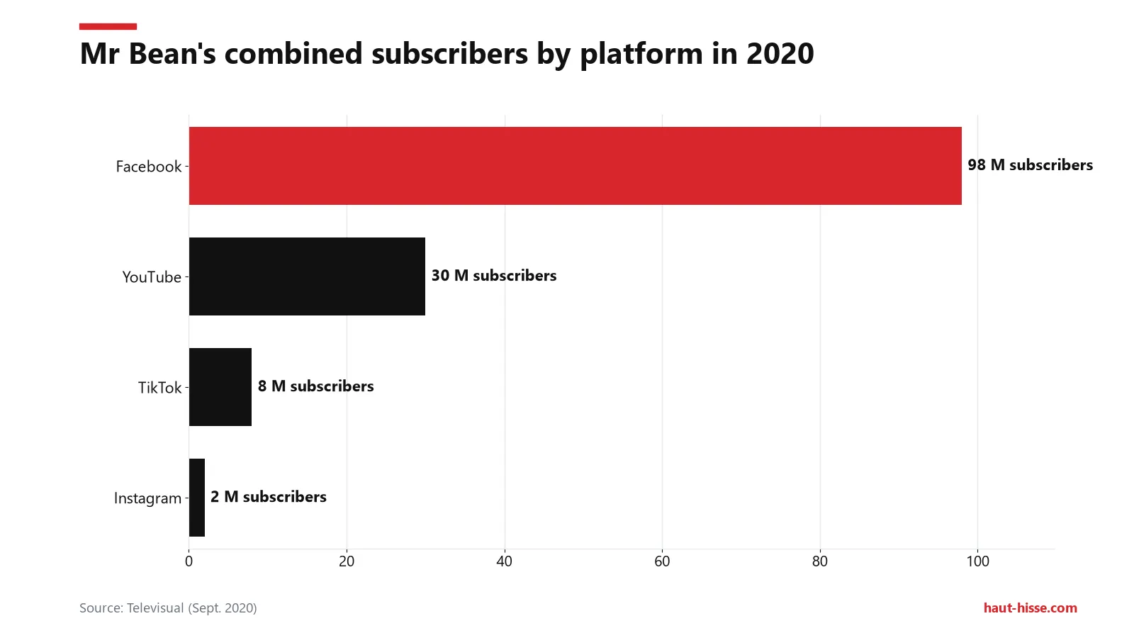 How much does Mr Bean earn? What we actually know 2 In 2020: 98 million subscribers on Facebook, 30 on YouTube, 8 on TikTok and 2 on Instagram.
