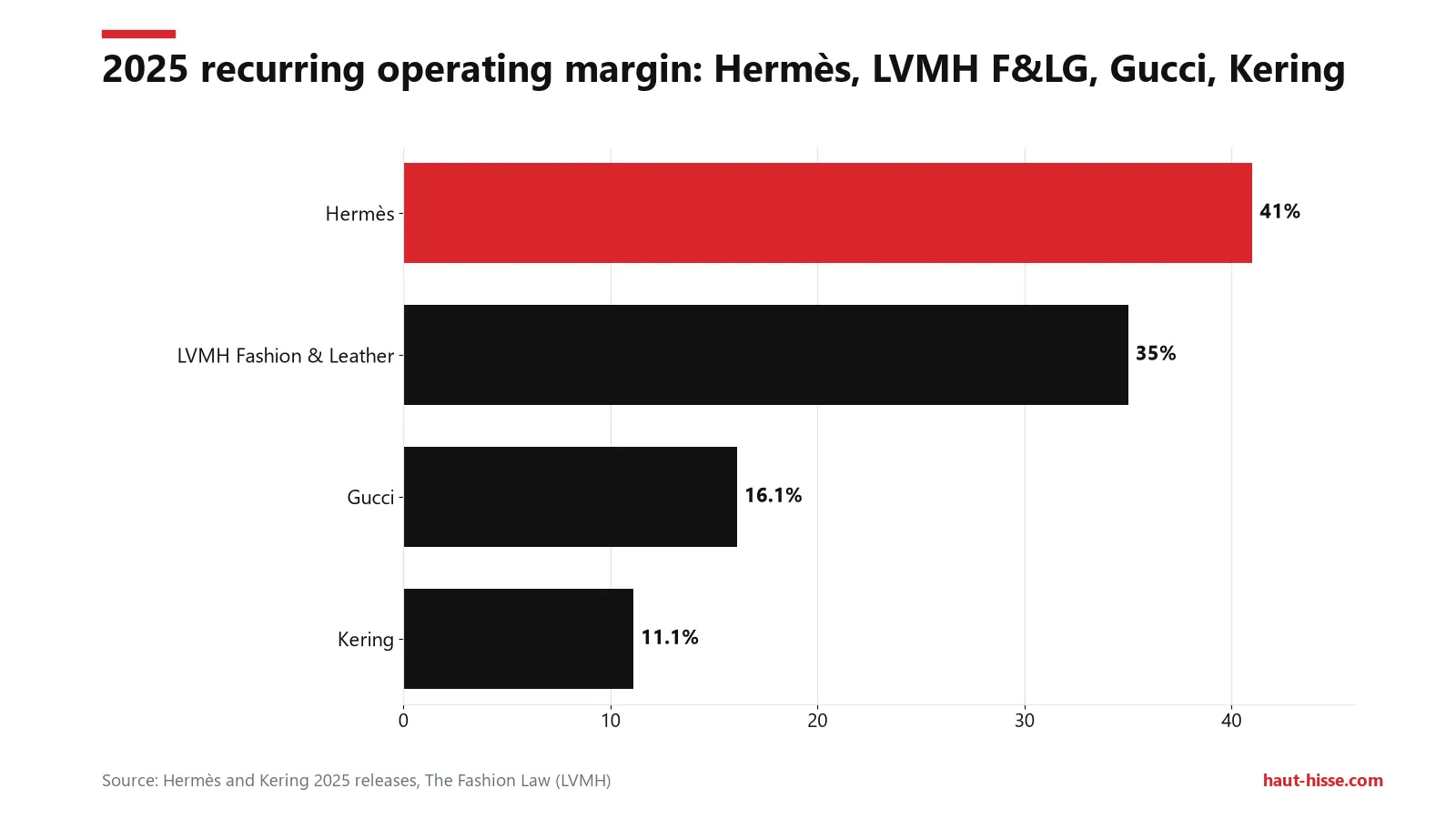2025 operating margin: Hermès 41.0%, LVMH Fashion & Leather 35%, Gucci 16.1%, Kering 11.1%.