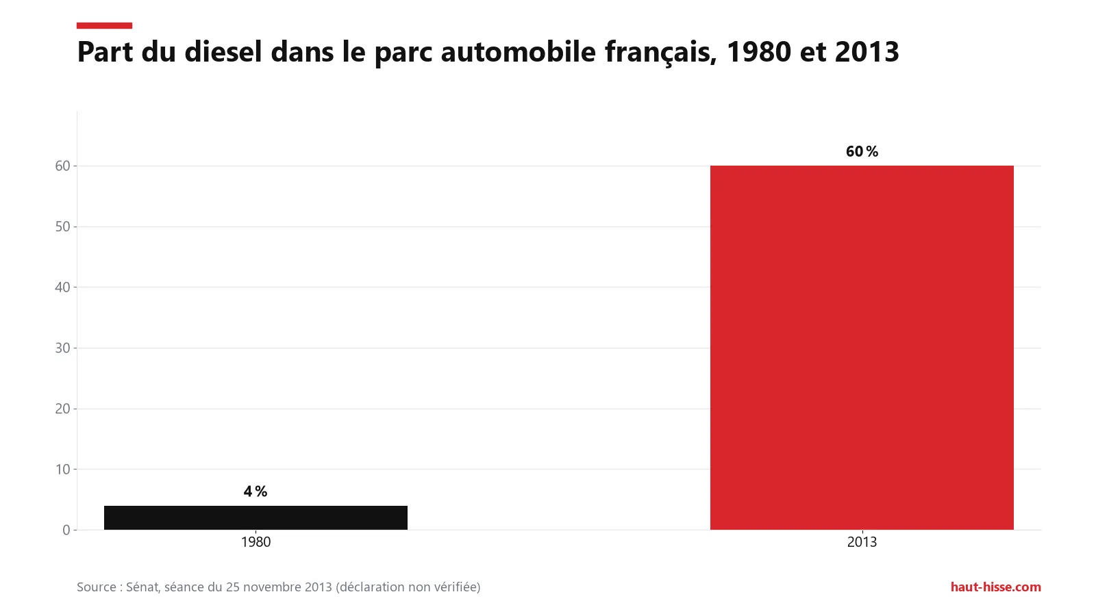Comment la pensée de second ordre aide à prévoir les effets réels 2 Le diesel passe de 4 % du parc en 1980 à 60 % en 2013, selon une sénatrice (non vérifié).