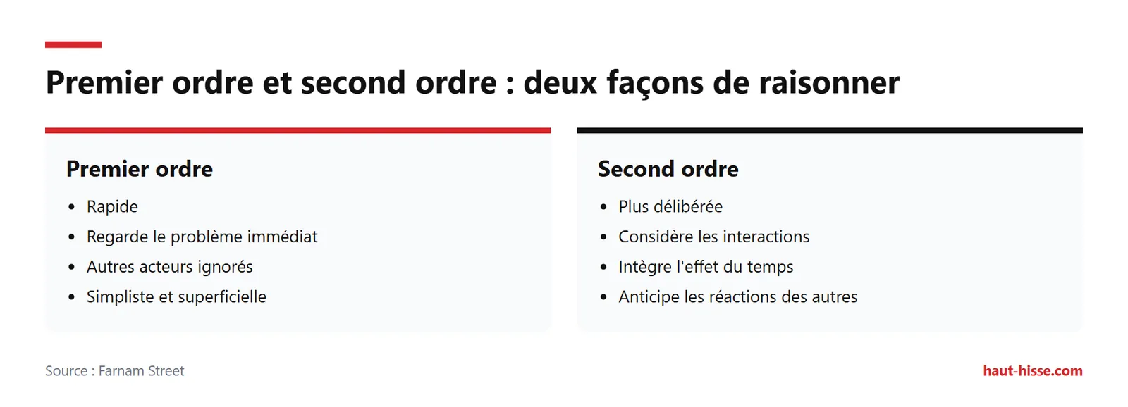 Comment la pensée de second ordre aide à prévoir les effets réels 1 Comparaison : la pensée de premier ordre vise l'immédiat, celle de second ordre intègre acteurs et temps.
