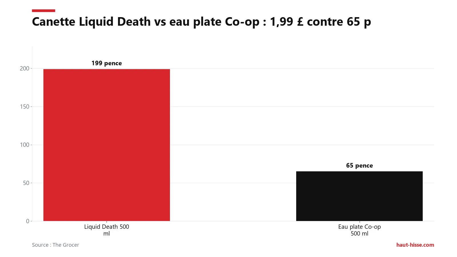 Barres : canette Liquid Death 500 ml à 199 p contre 65 p pour l'eau plate Co-op, soit environ trois fois plus cher.