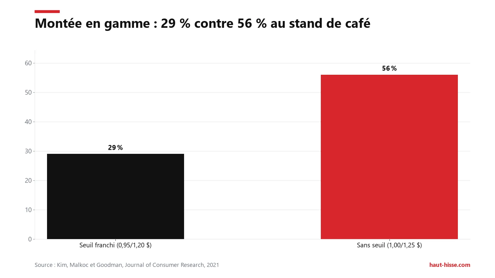 Part des clients prenant le grand café : 29 % si le seuil de 1 $ est franchi (0,95 $/1,20 $), 56 % sinon (1,00 $/1,25 $).