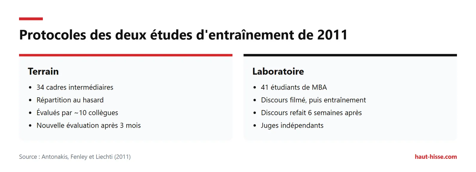 Deux protocoles de 2011 : terrain avec 34 cadres suivis 3 mois, laboratoire avec 41 étudiants de MBA suivis 6 semaines.