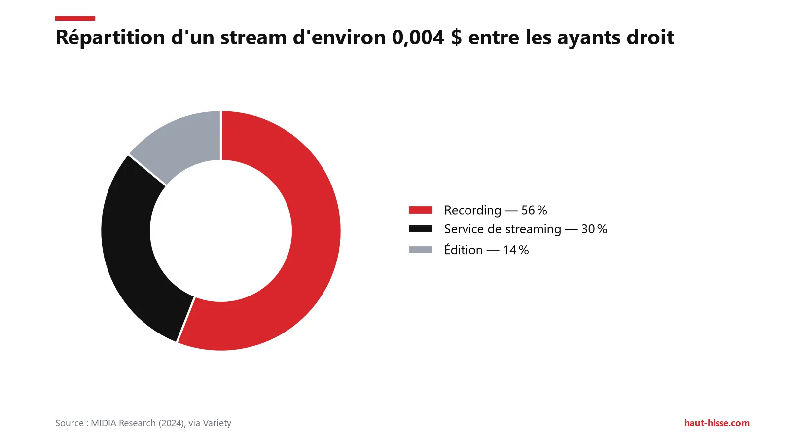Sur un stream d'environ 0,004 $ : recording 56 %, service de streaming 30 %, édition 14 % (MIDIA Research, 2024).