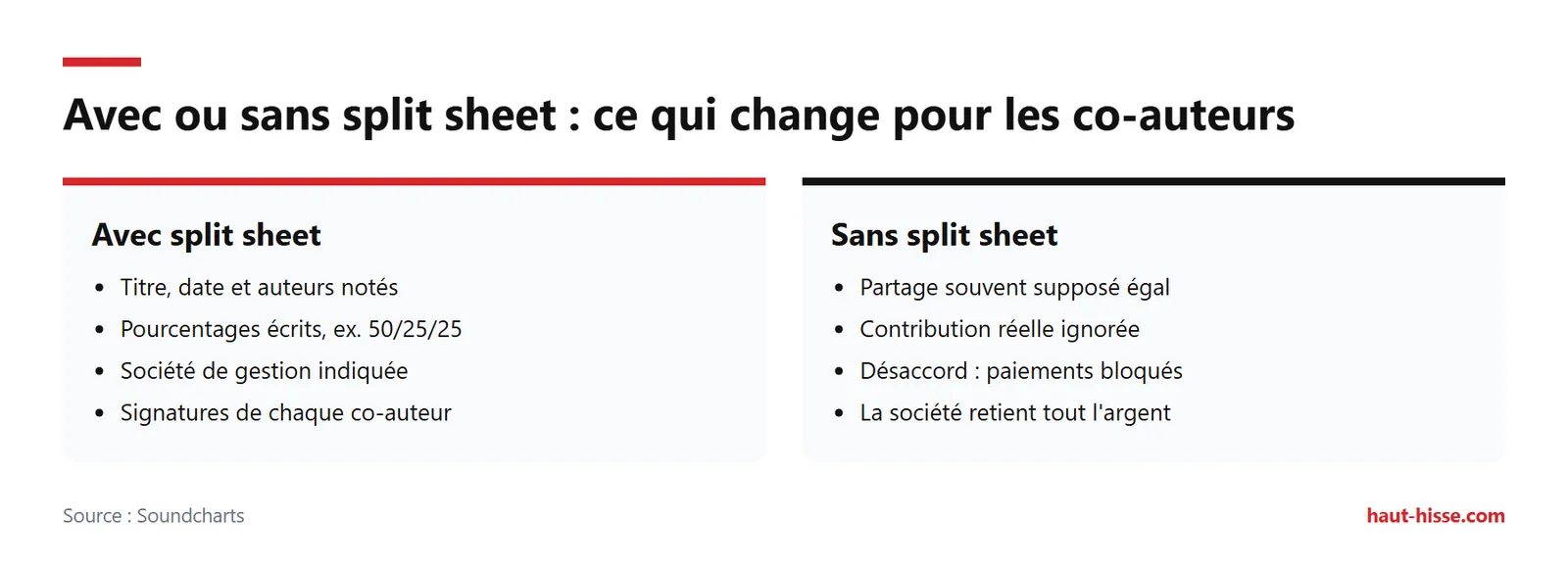 Comparaison : avec split sheet, parts écrites comme 50/25/25 ; sans lui, partage égal supposé et paiements parfois bloqués.